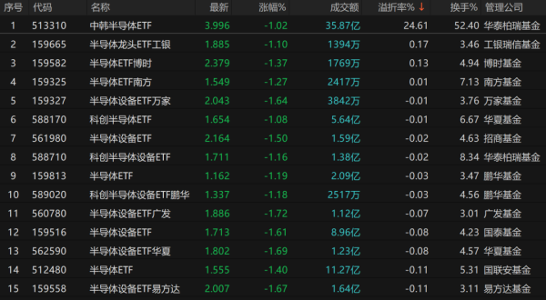 中韩半导体ETF，溢价率高企