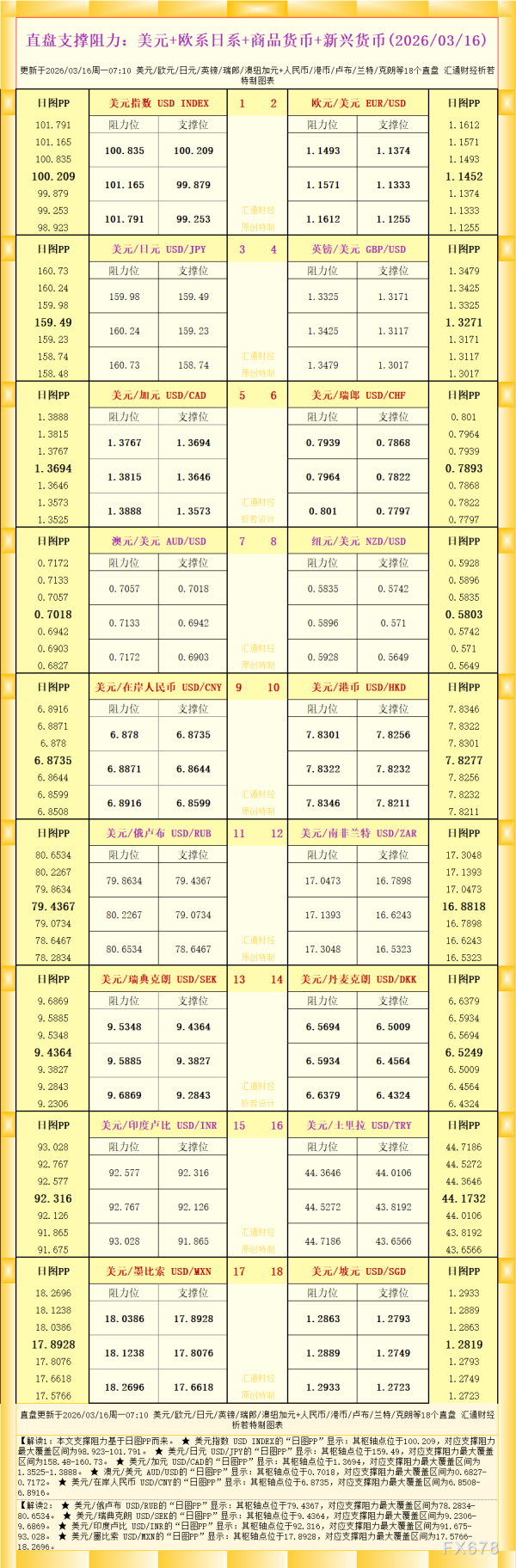 一张图看18个直盘外汇支撑阻力：美元+欧系日系+商品货币+新兴货币(2026年3月16日)