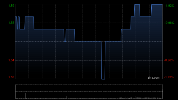 春泉产业信托获马世民增持6.5万股 每股作价约1.66港元