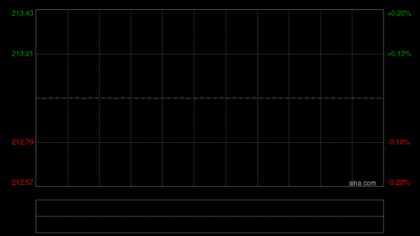 存储概念股午前逆势走强 澜起科技涨超7%兆易创新涨超3%
