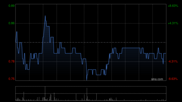 凌锐控股复牌一度飙升150% 获海普洛斯集团入主建议更名为爱生命国际