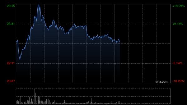 群核科技首挂上市 早盘高开169.03%