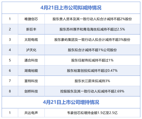 4月21日增减持汇总：唯捷创芯等8股拟减持，共达电声增持（表）