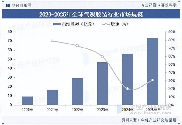2025年中国气凝胶毡行业市场规模及竞争格局分析