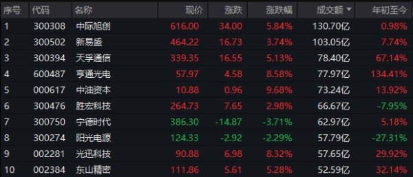A股午评：沪指再度跌破3900点，算力硬件概念走强