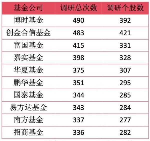 聚焦两大主线 深挖这些公司！基金调研路线图曝光