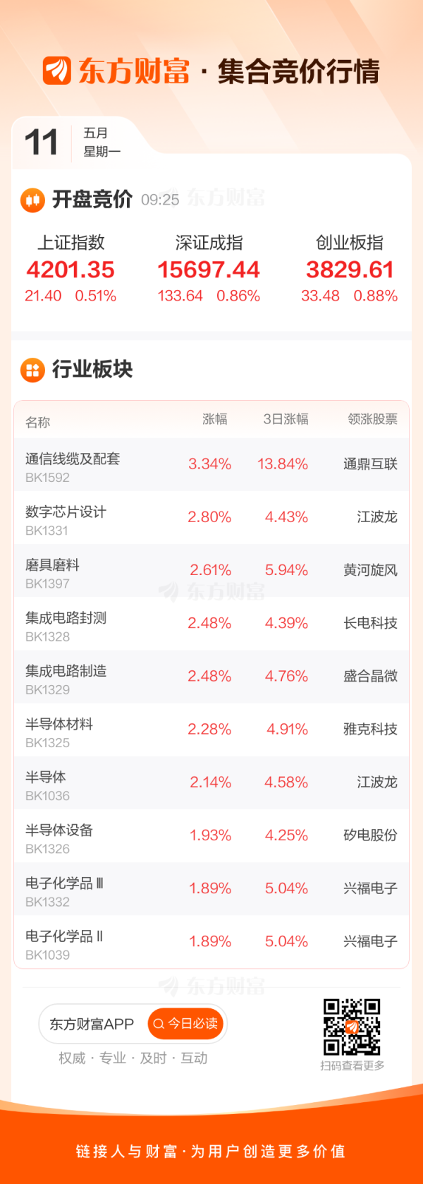 5月11日集合竞价：福达合金5连板 红板科技3连板