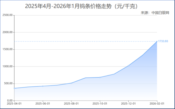 涨价500%，中钨高新，闷声发财