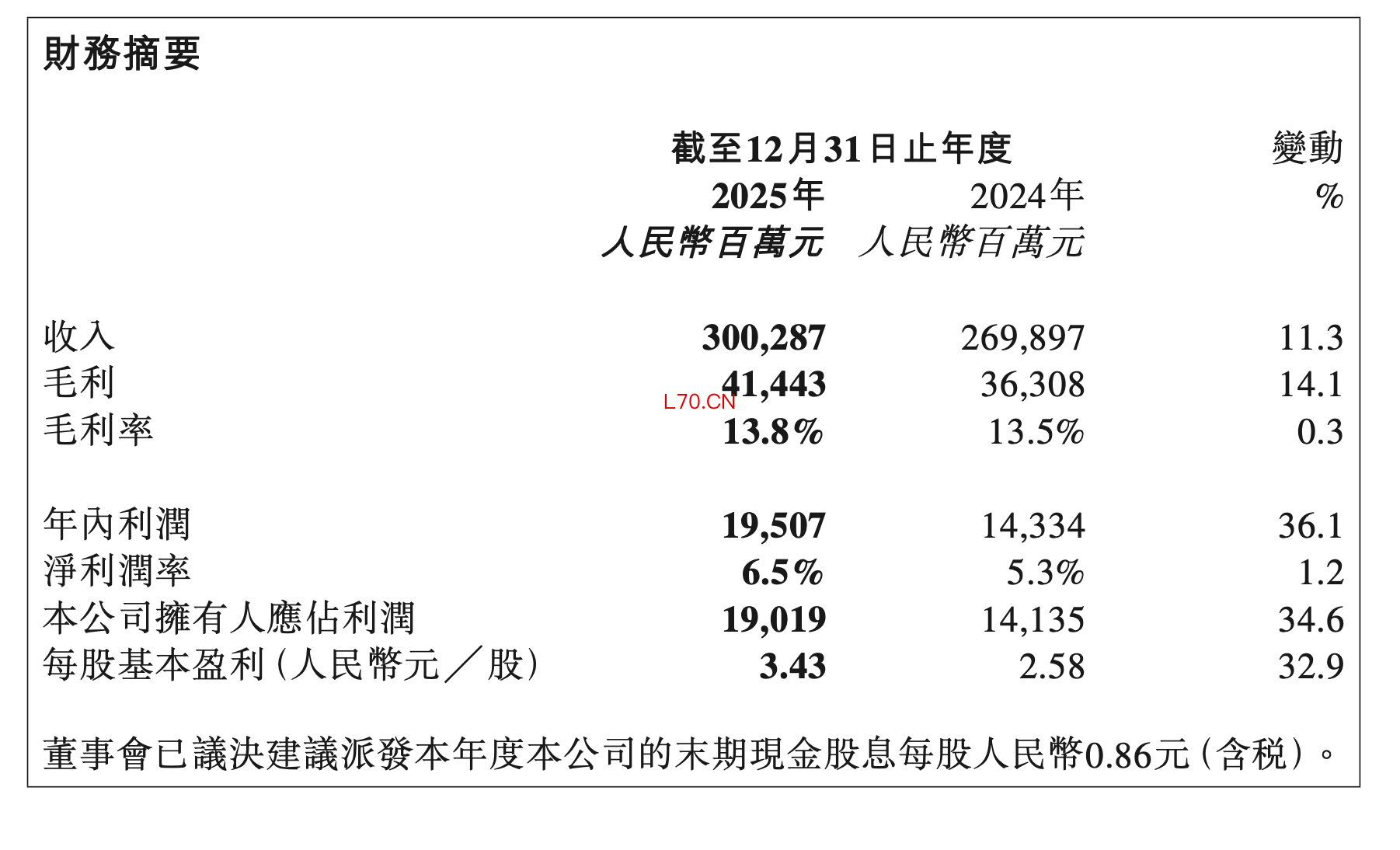 奇瑞汽车2025年度营收超3000亿元股票配资是不是容易爆仓,净利润同比增长34.6%