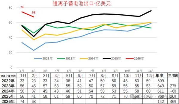 2026年1-2月锂电池出口142亿美元 同比增长46%