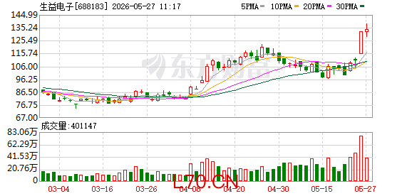 生益电子涨停 营业部龙虎榜净卖出3.21亿元