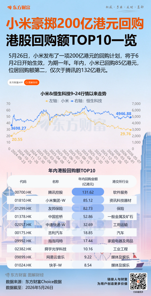 小米豪掷200亿港元回购！一图速览年内港股回购额TOP10