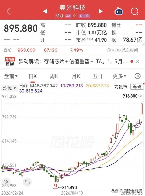 美光冲破万亿大关，动量风险受关注