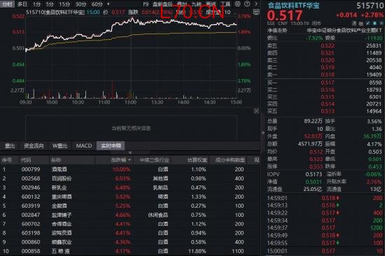 吃喝板块久违爆发，华宝基金食品饮料ETF（515710）上探3.78%！主力41亿加码，反攻号角吹响？