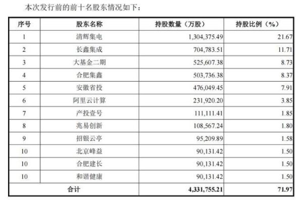 长鑫科技无控股股东：合肥国资36.79%持股背后有何战略