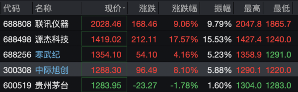 又有一只科技股，股价超茅台