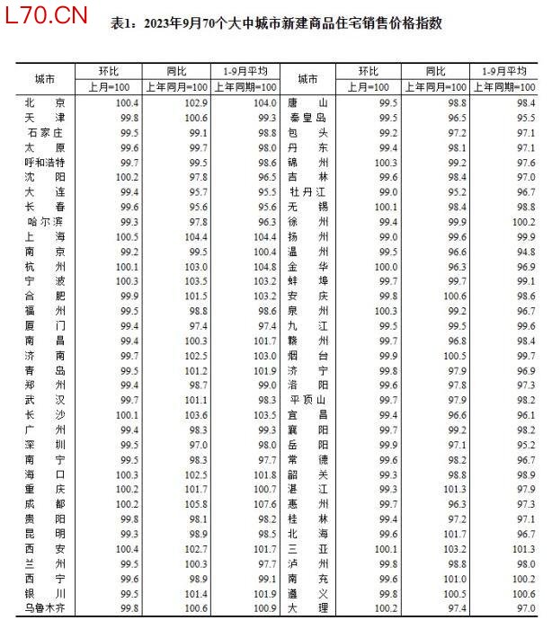 2023年9月70个大中城市新建商品住宅销售价格指数。 截图自国家统计局官网
