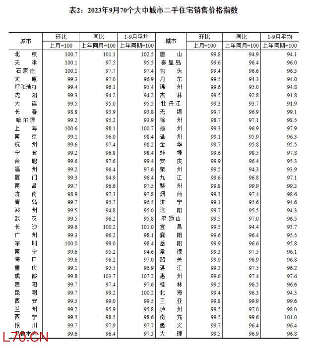 2023年9月70个大中城市二手住宅销售价格指数。 截图自国家统计局官网