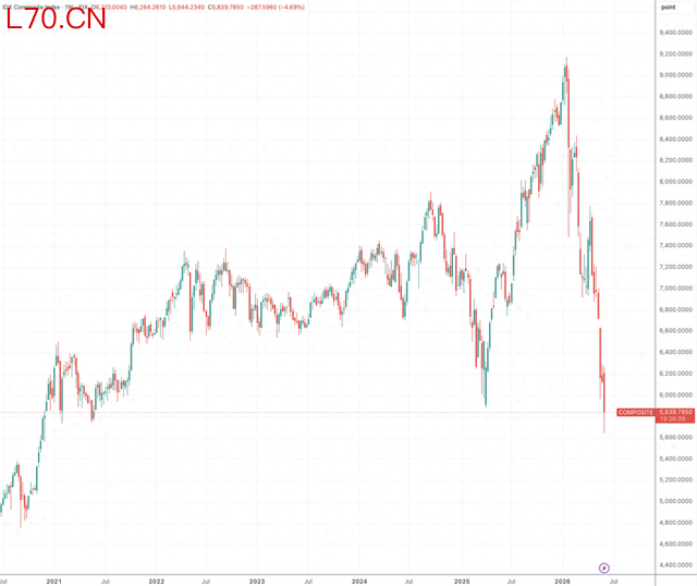 （雅加达综合指数周线图，来源：TradingView）