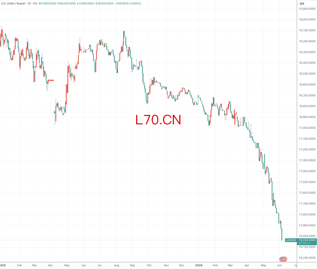 （美元/印尼盾日线图，来源：TradingView）