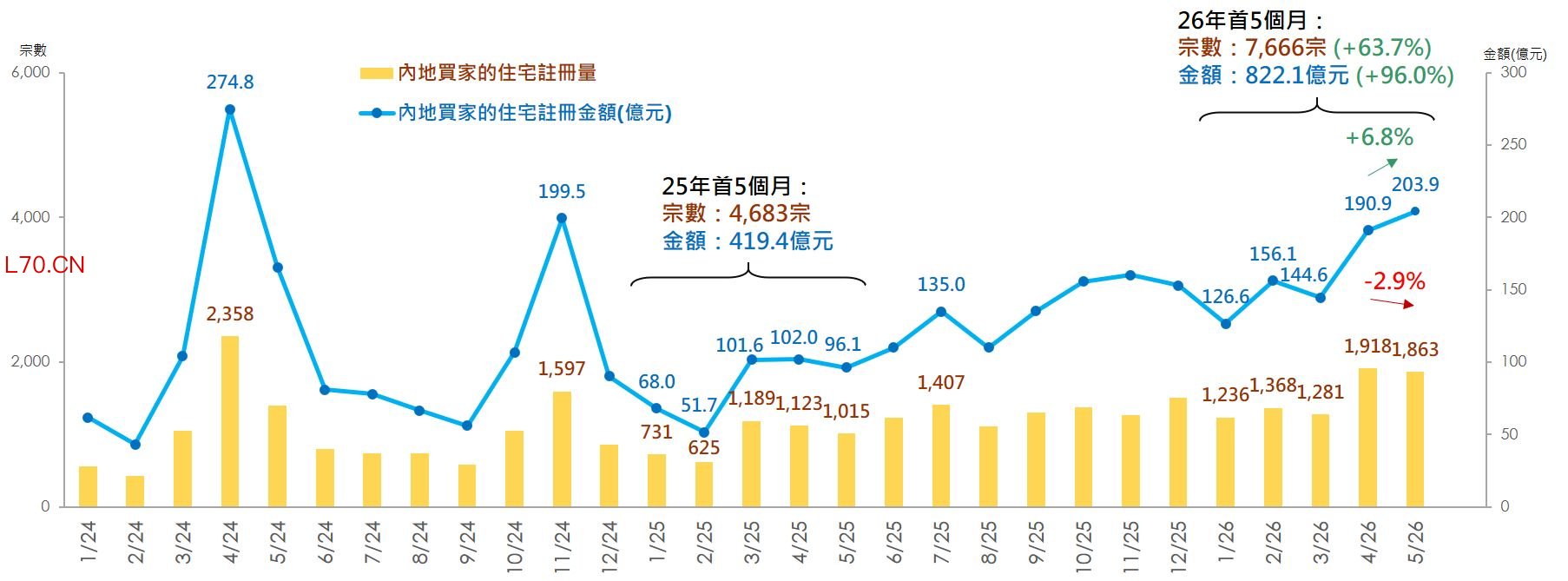 2024年1月至今内地买家在港住宅注册量及金额&nbsp;图片来源：美联物业