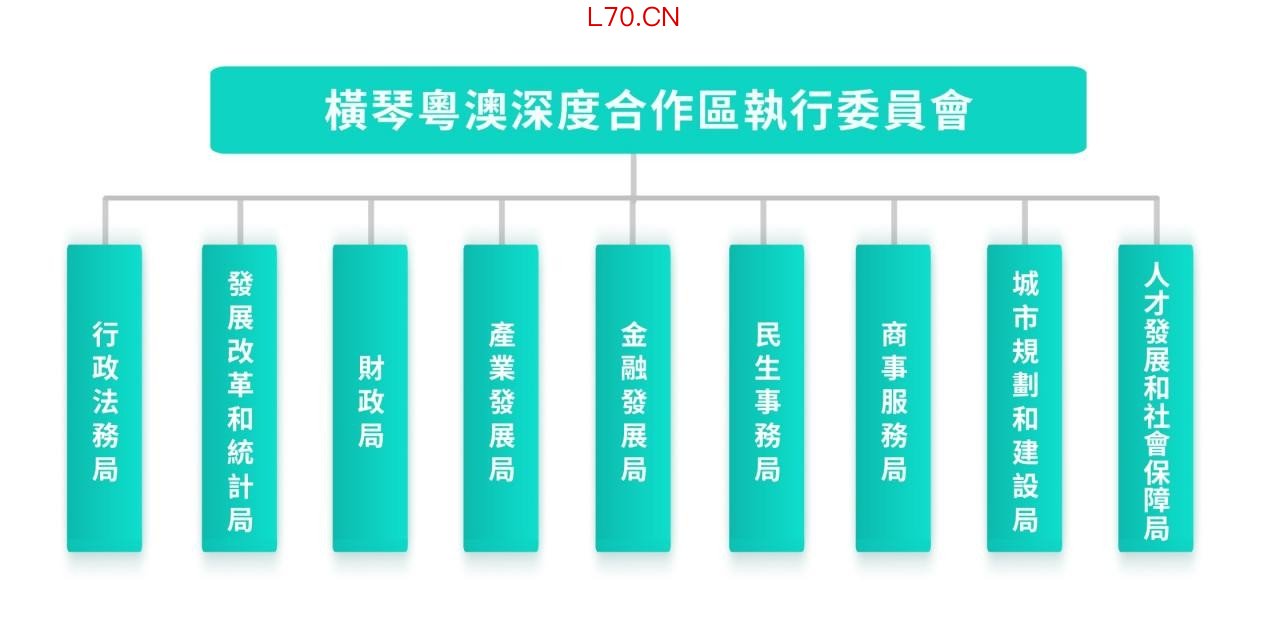 图为横琴执委会改革后的机构设置。横琴粤澳深度合作区执行委员会供图
