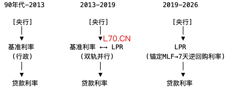 我国贷款利率定价基准的演进图 &nbsp; &nbsp; &nbsp;21世纪经济报道记者整理制图