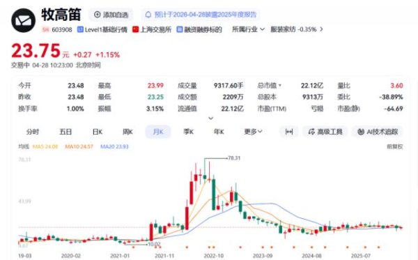 一年亏掉3400万，“帐篷茅”牧高笛跌下神坛