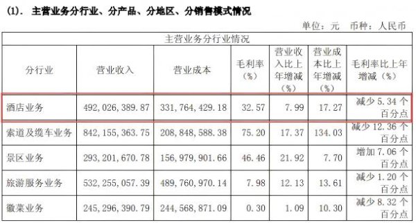 黄山旅游22家酒店的全年营收，居然干不过4条索道